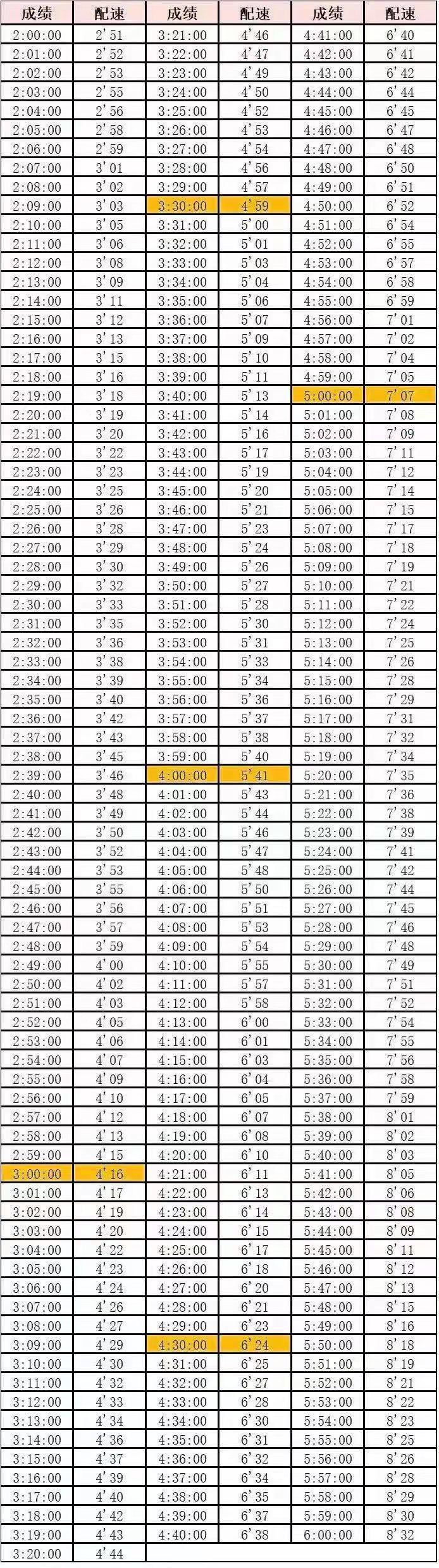 详细阅读:半马130配速是多少(半马130配速是多少公里的呢) 半马130配速是多少(半马130配速是多少公里的呢)